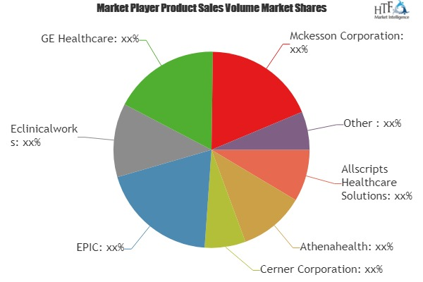 Practice Management Systems Market Analysis &amp; Foreca