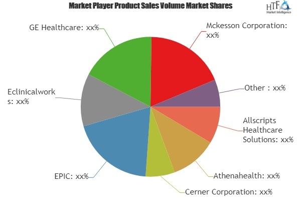 Practice Management Systems Market Analysis &amp;amp; Foreca'