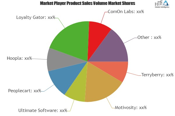 Employee Recognition Software Market to Witness Huge Growth'