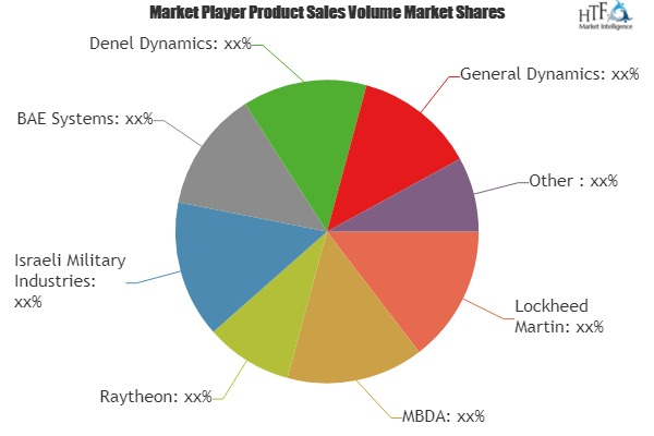 Anti-Tank Missile System Market'
