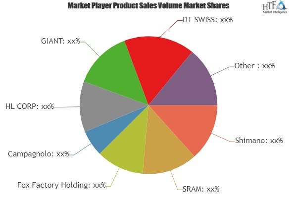 Bicycle Parts and Accessories Market