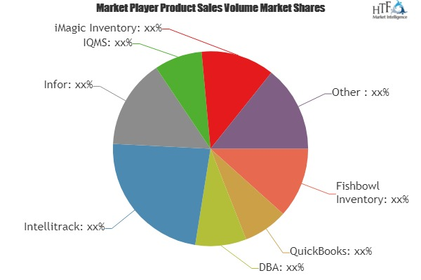 Manufacturing Inventory Software Market'