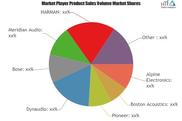 Automotive Premium Audio System Market'
