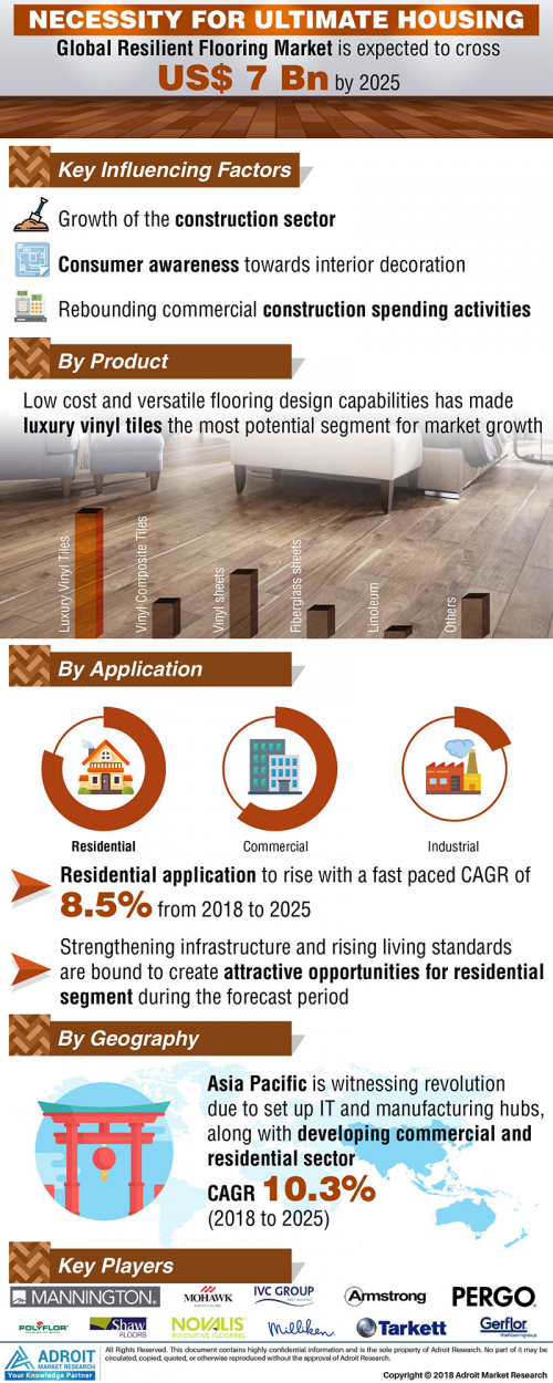 Resilient Flooring Market Size and Share Analysis'