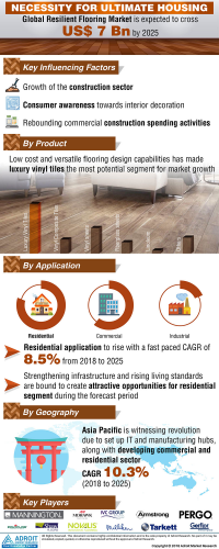 Resilient Flooring Market Size and Share Analysis