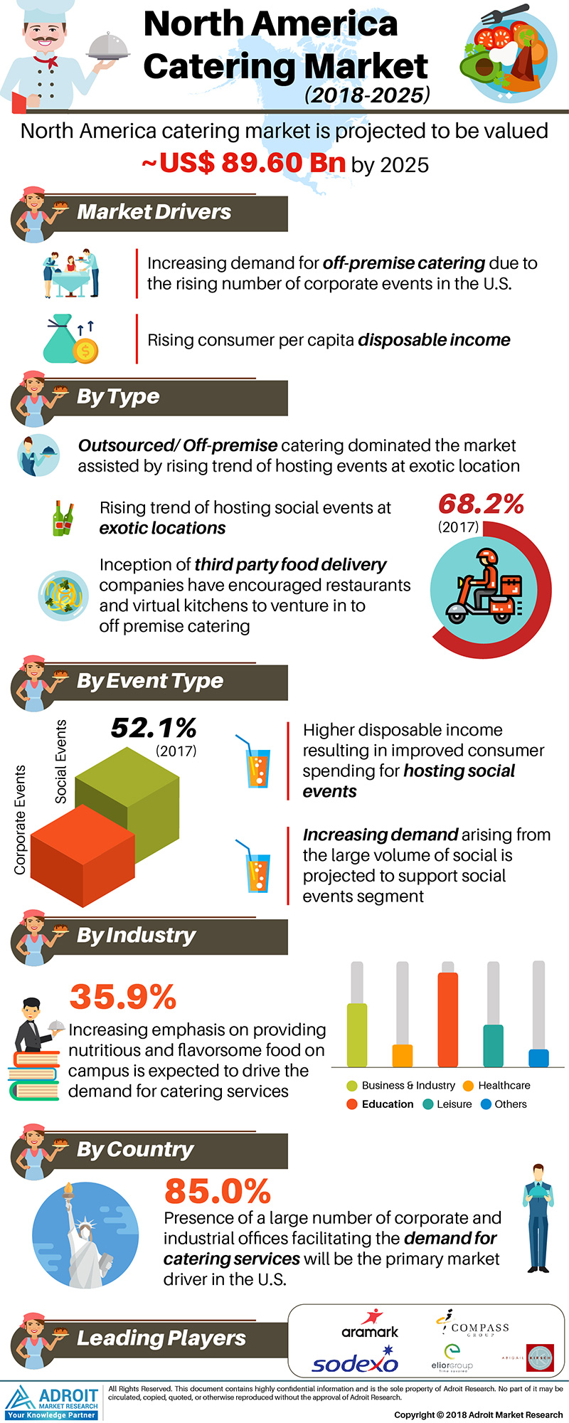 North America Catering Industry