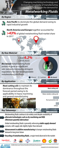 Worldwide Metalworking Fluids Market Overview 2025