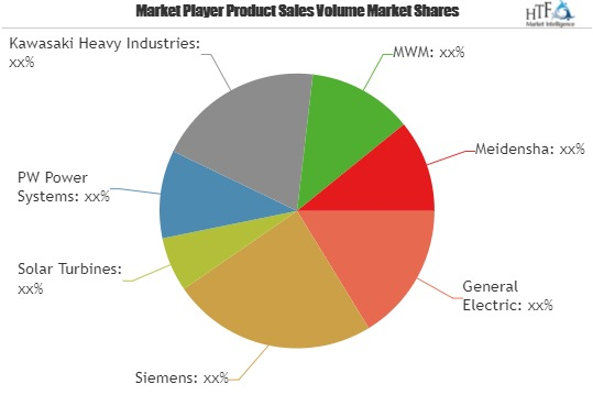 Mobile Power Plant Market Astonishing Growth by 2025|Siemens