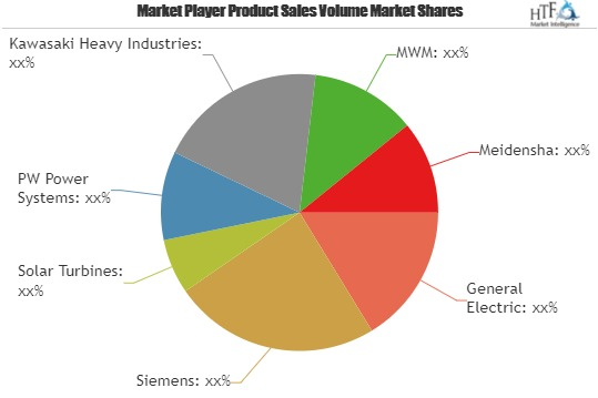 Mobile Power Plant Market Astonishing Growth by 2025|Siemens'