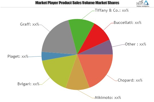 Luxury Jewellery Market Astonishing Growth by 2025|Chopard,'