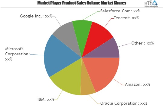 Database Management Services Market To Witness Huge Growth B