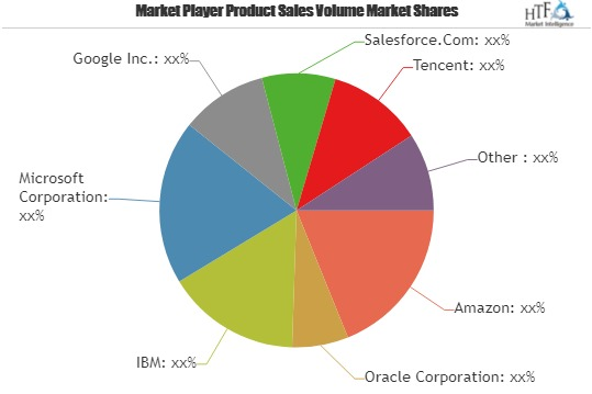 Database Management Services Market To Witness Huge Growth B'