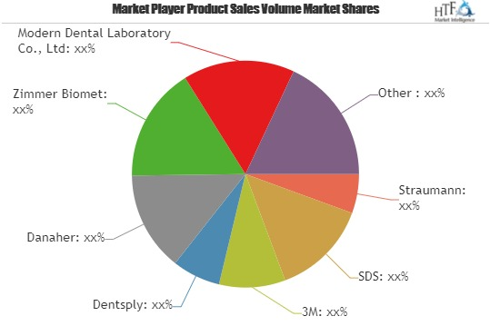 Zirconium Dental Implants Market Research by Production'