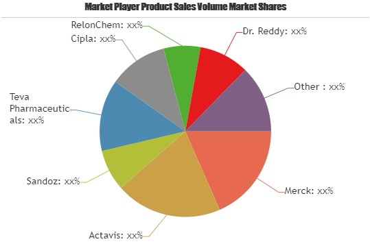 Finasteride Market Outlook Growth Emerging Factors'