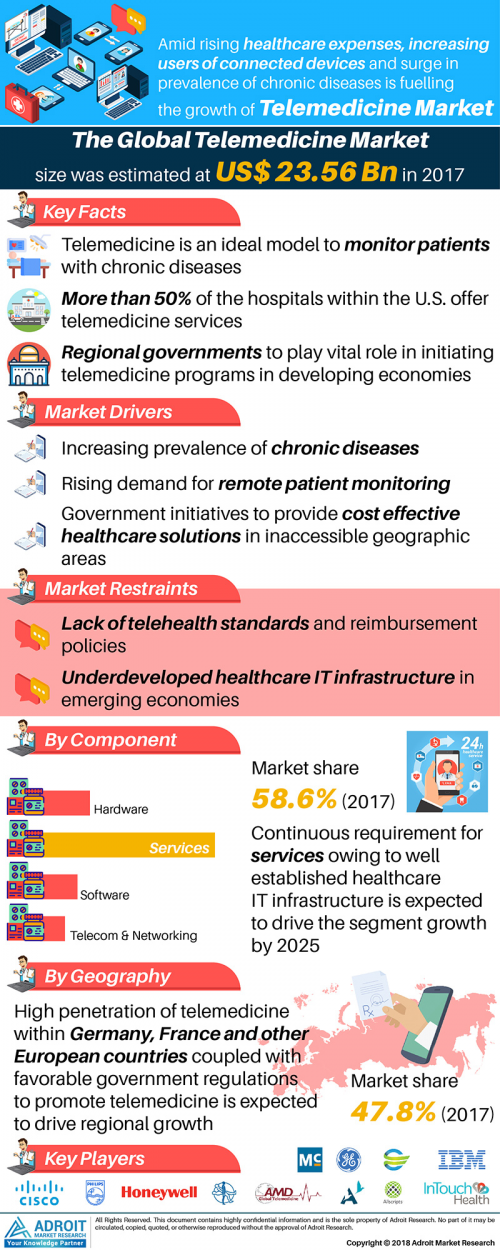 Global Telemedicine Market Size, Share, Trends &amp; 202'