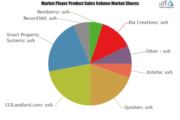Rental Property Management Software Market Analysis &amp