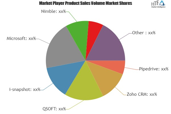 Sales Software Market Analysis &amp; Forecast For Next 5