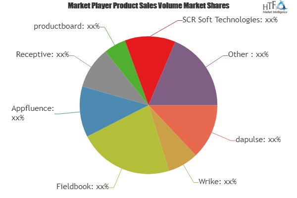 Product Management Software Market Analysis &amp;amp; Foreca'
