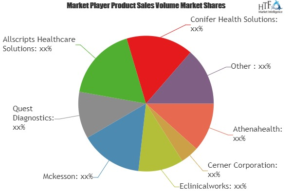 Revenue Cycle Management (RCM) Market