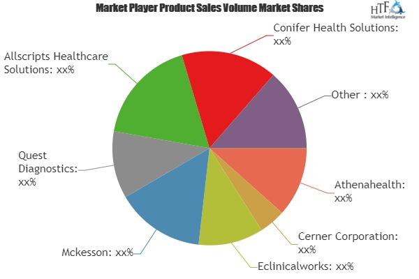 Revenue Cycle Management (RCM) Market'