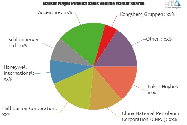 Smart Oilfield Market Analysis &amp; Forecast For Next 5