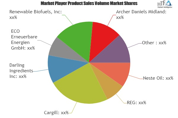 Renewable Fuel Market Analysis &amp; Forecast For Next 5