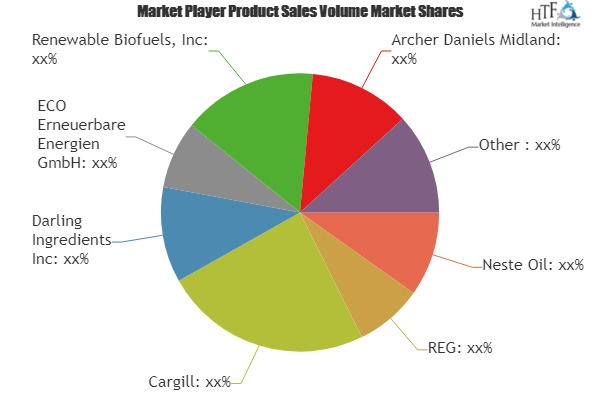 Renewable Fuel Market Analysis &amp;amp; Forecast For Next 5'