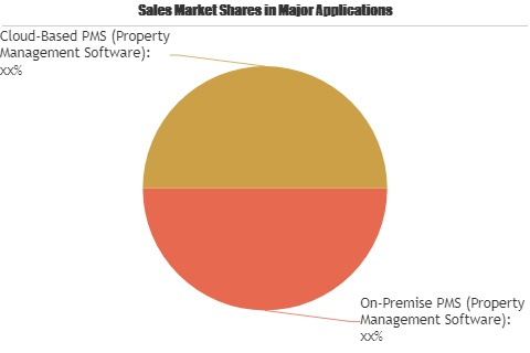 Multi-family/HOA Property Management Software Market