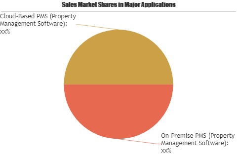 Multi-family/HOA Property Management Software Market'