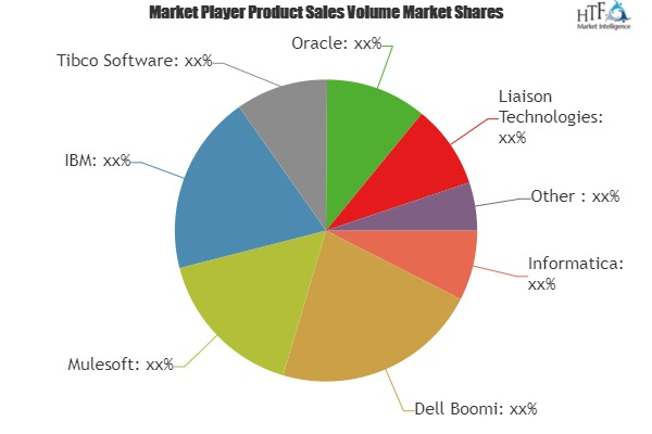 Hybrid Integration Platform Market'