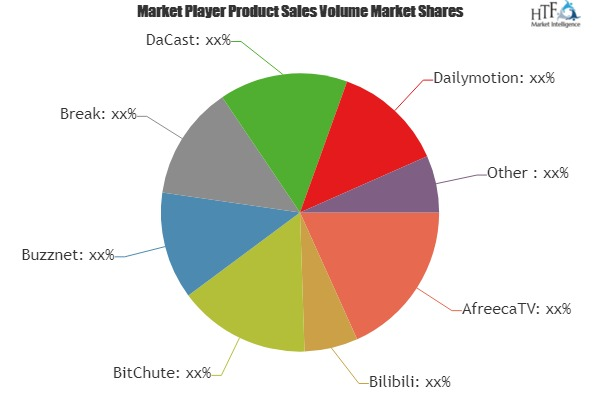 Video Sharing Platform Market'
