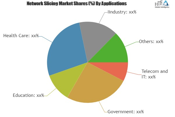 Network Slicing Market'