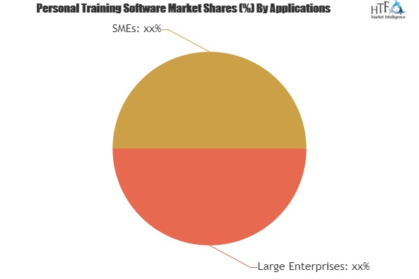 Personal Training Software Market: Segmented by Product Type'