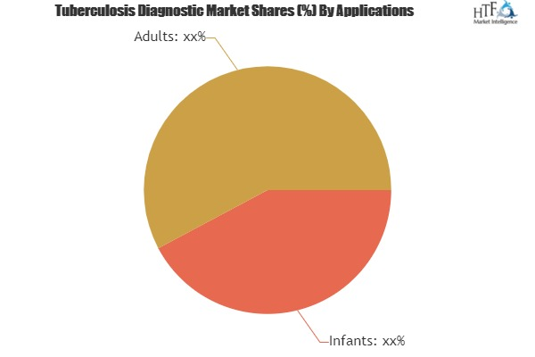 Tuberculosis Diagnostic Market Rising Demand & Growt