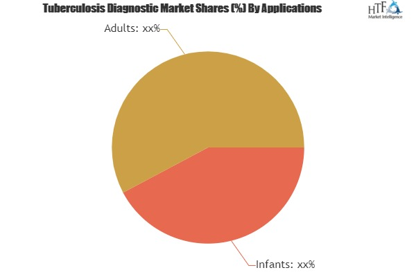 Tuberculosis Diagnostic Market Rising Demand &amp; Growt'