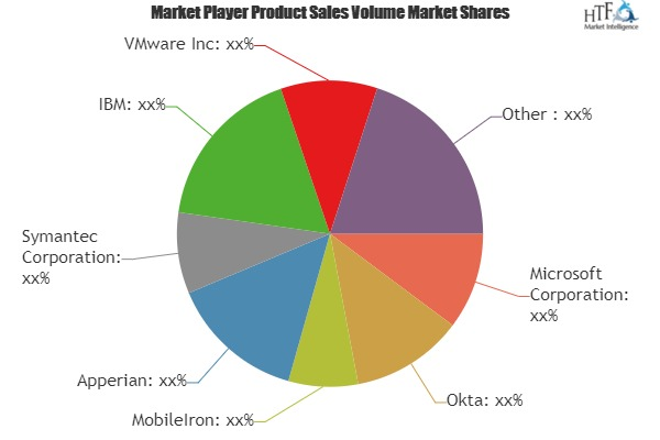 Enterprise Mobile Management (EMM) Market