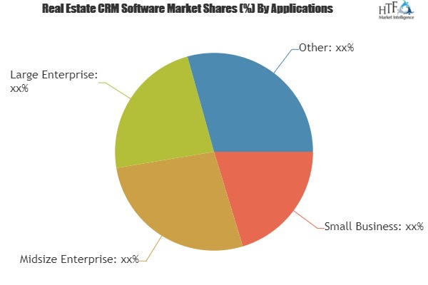 Real Estate Software Market Growing Popularity and Emerging'