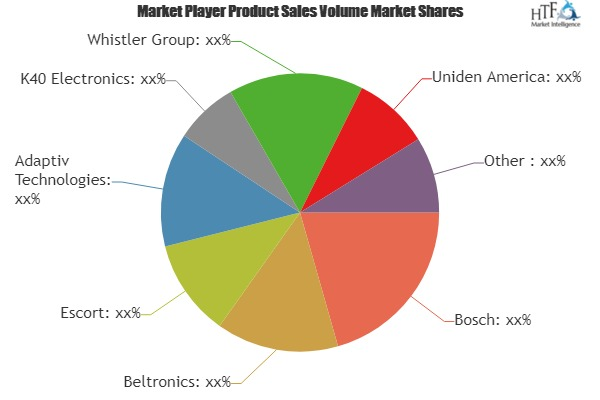 Radar and Laser Detectors Market
