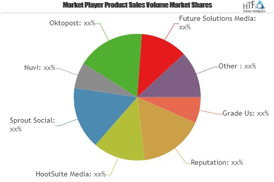 Reputation Management Software Market Astonishing Growth| Ho'