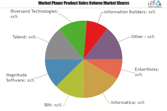 Master Data Management Software Market To Witness Huge Growt'