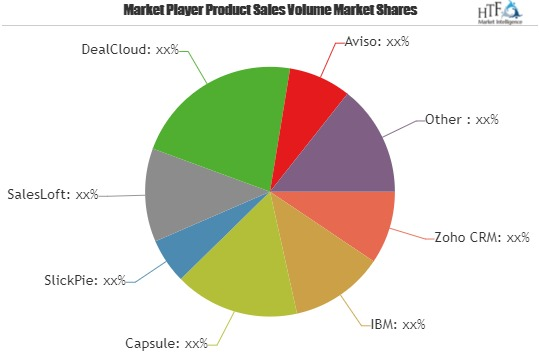 Sales Forecasting Software Market Astonishing Growth by 2025'