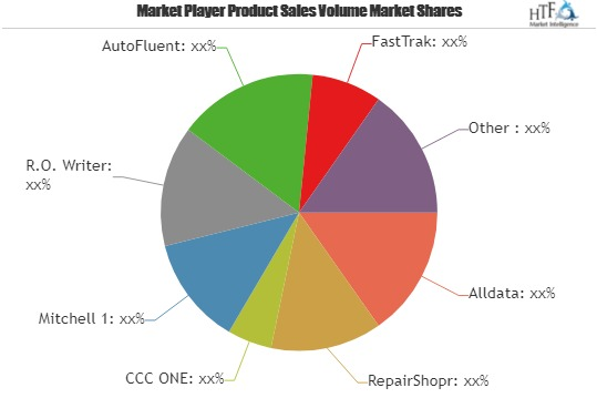 Auto Body Scheduling and Management Software Market Astonish'