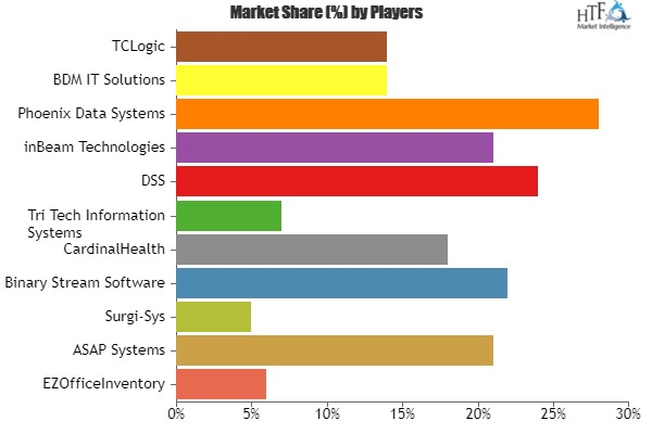 Medical Inventory Software Market Huge Growth by 2025'