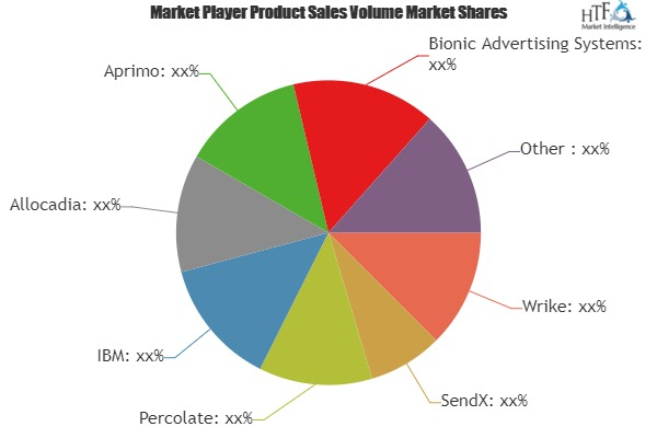 Marketing Planning Software Market Huge Growth by 2025'