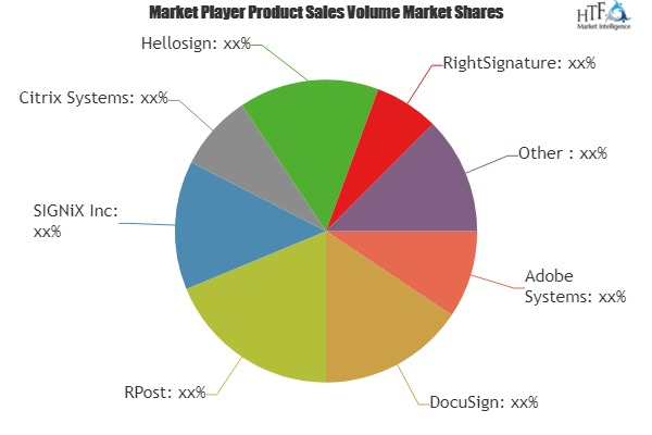 E-Signature Software Market Astonishing Growth by 2025'