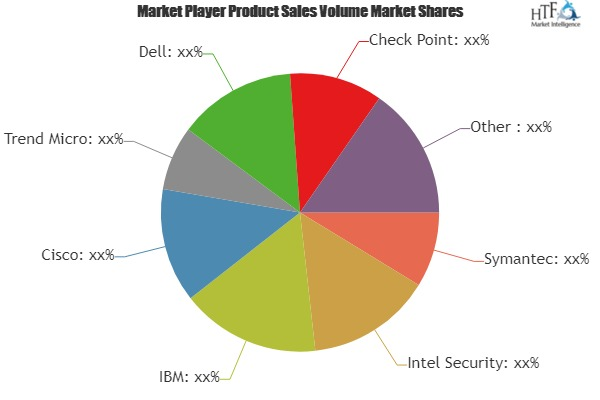 Intranet Security Market Astonishing Growth by 2025