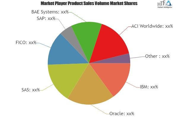 Fraud Protection Software Market Huge Growth by 22025'