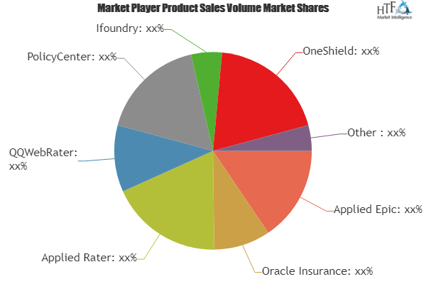 Underwriting &amp; Rating Software Market Huge Growth by'