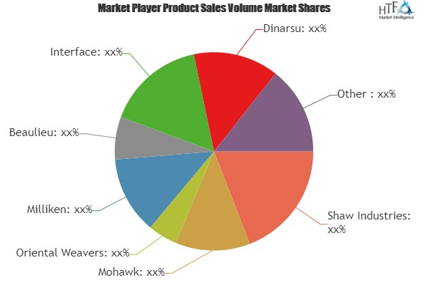 Carpets Market Is Likely to Experience a Tremendous Growth