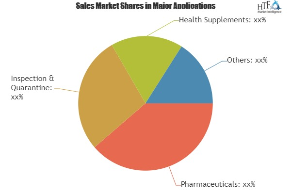 Pepsin Market to see Stunning Growth with Key Players|Consta'